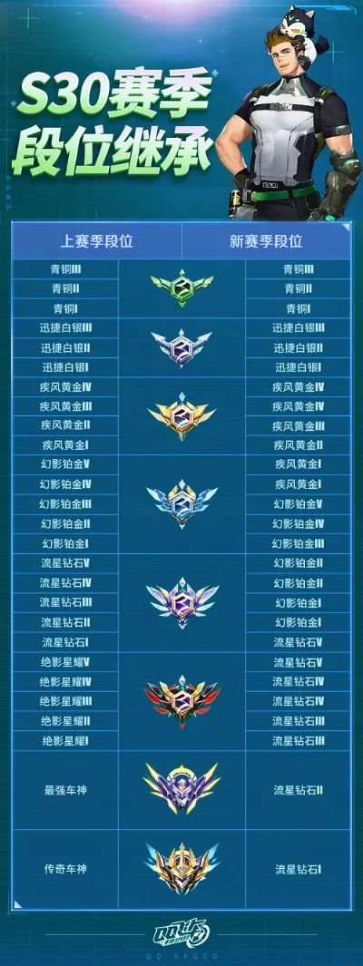 qq飞车排位等级-QQ飞车排位等级详解