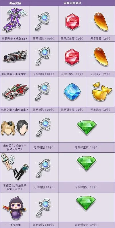 QQ飞车手游时空宝藏多少钱出-QQ飞车时空宝藏成本解析