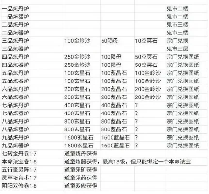 《想不想修真》部分炼器材料用途汇总-想不想修真材料用途总结