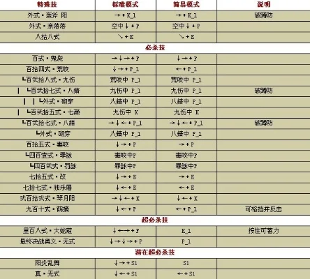 《拳皇XII》草剃京出招表一览