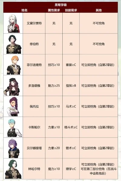 火焰纹章风花雪月攻略-火焰纹章战力养成攻略