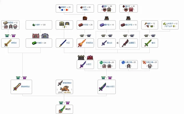 《泰拉瑞亚》战争药剂合成全新攻略