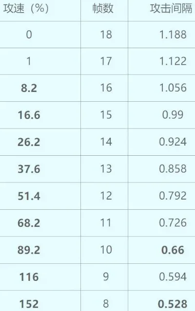 《王者荣耀》攻击速度上限多少