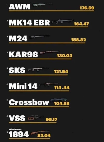 《绝地求生》枪械伤害最新排行榜-绝地求生枪械伤害排行