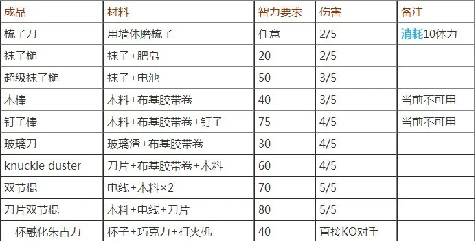 《逃脱者2》合成大全物品合成表汇总