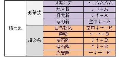 三国战纪2攻略及出招表大全-三国战纪2攻略指南