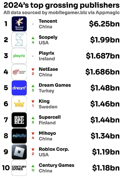 全球游戏市场最新排名：十大吸金王座花落谁家？