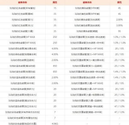DNF传说勋章自选礼盒到底怎么选？看完这篇就懂了