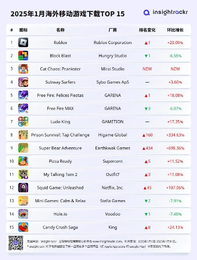 2025年海外最火手游排行榜单大公开