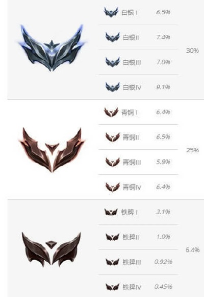 LOL S8赛季隐藏分与段位对照全解析