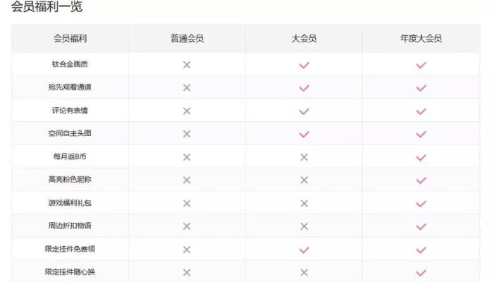 B站大会员到底值不值得买？