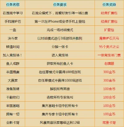 炉石冒险奖励表炉石冒险模式奖励都是什么-炉石冒险奖励解析