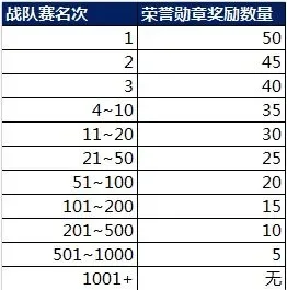 战队荣誉勋章怎么获得-战队荣誉勋章获取方法