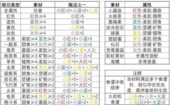 宝可梦探险寻宝食谱配方怎么做-宝可梦寻宝食谱指南