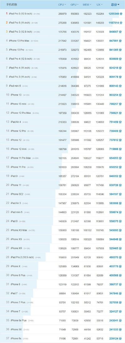 苹果打游戏型号排行榜