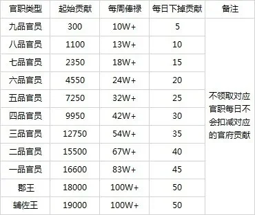 梦幻西游官职任务攻略