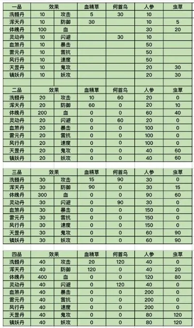 想不想修真分神丹材料-分神丹材料获取与培养