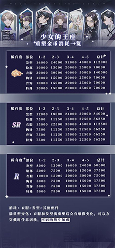 少女的王座重塑系统金币消耗深度解析：稀有度差异与实际消耗情况