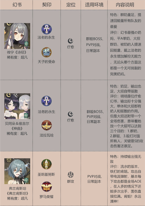 幻书启世录角色强度排行：谁是真正的王者