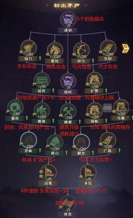 城主天下科技加成全攻略：详解每页科技作用与加点顺序