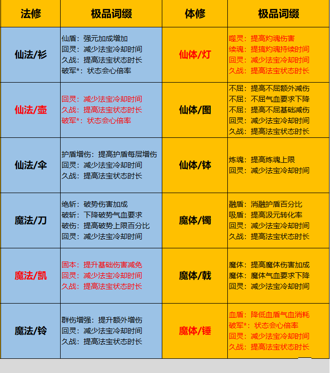 一念逍遥仙魔法宝玩法详解：核心机制与词缀选择