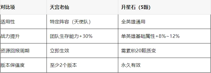 百炼英雄天宫老仙值不值得换：全面分析决定是否入手