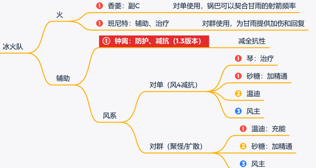 甘雨阵容搭配攻略：双冰、冰火思路解析及平民搭配心得