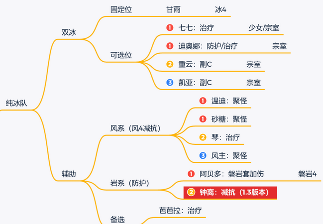 甘雨阵容搭配攻略：双冰、冰火思路解析及平民搭配心得