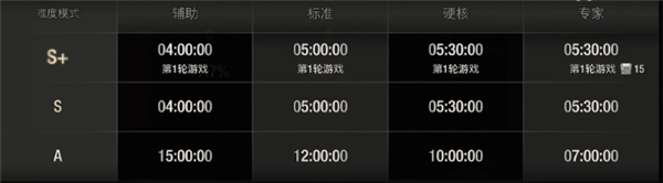 生化危机4重制版专家S评价获取指南：时间与存档限制详解