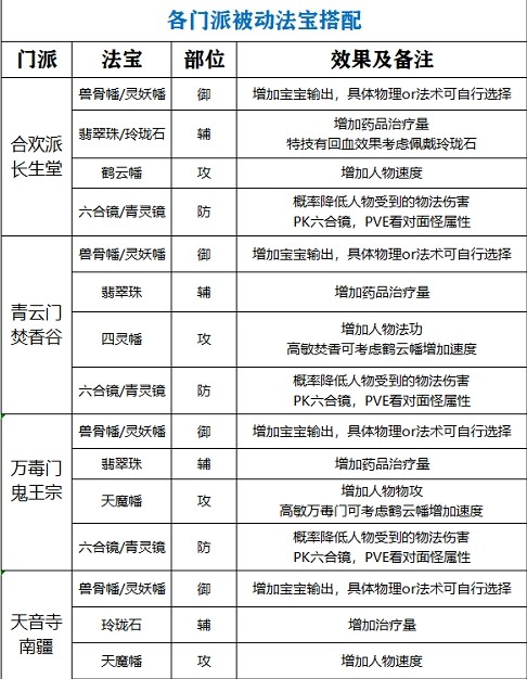 梦幻新诛仙被动法宝怎么选？各门派搭配全解析