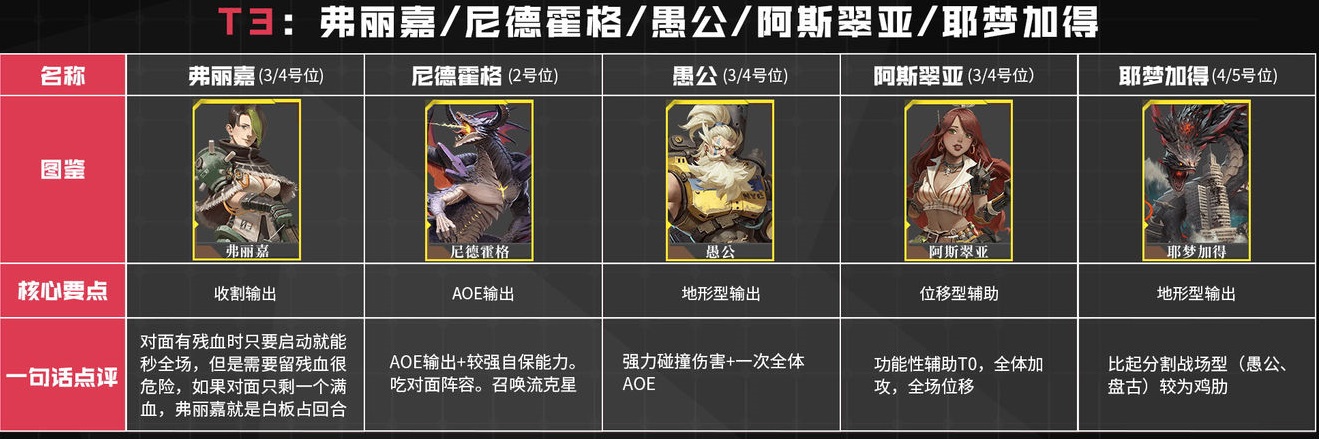 流浪方舟英雄强度排行全解析：如何根据排行选英雄不亏