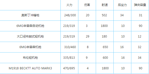 火线指令战柏林机关枪怎么选：属性解析与推荐