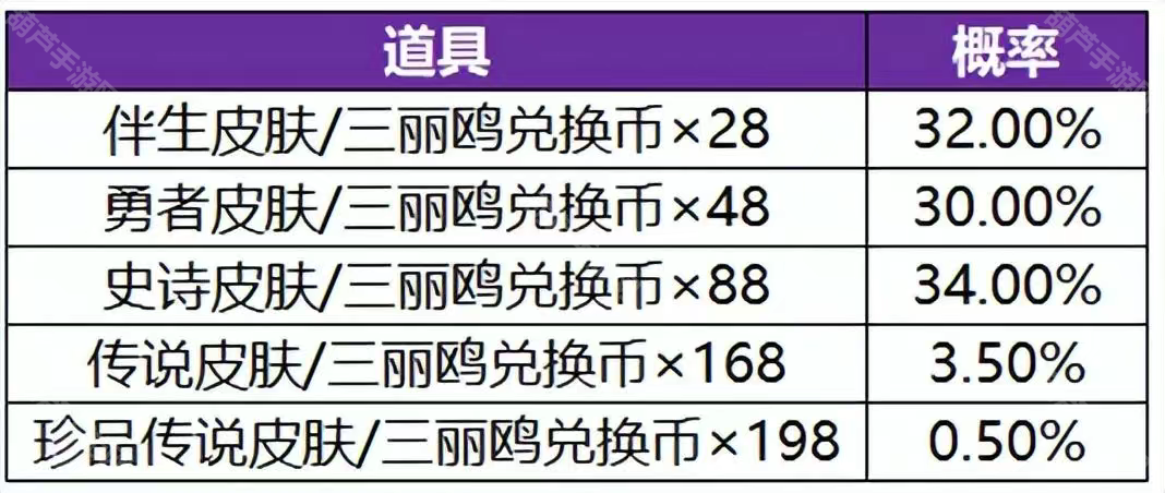 王者荣耀三丽鸥皮肤保底要多少钱？