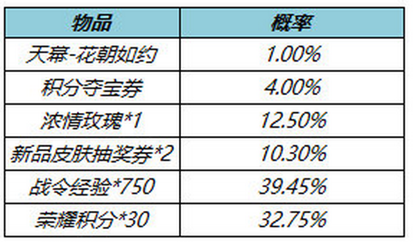 王者荣耀花朝寻芳礼包价值分析：125次解锁的个性天幕是否值得入手？