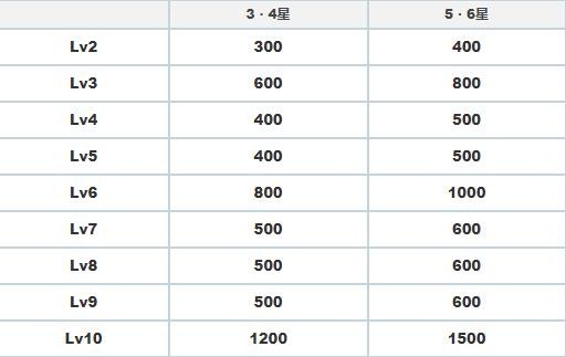 白夜极光：各材料具体用途全解析