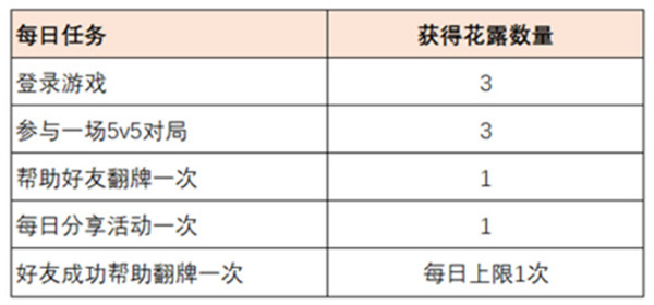 王者荣耀共赴花期收集花露全攻略