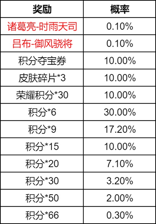 王者荣耀瑞象祈愿活动体验：赢取稀有皮肤与星元部件的指南