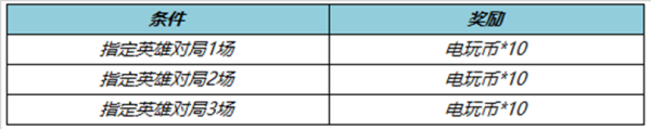 王者荣耀电玩币快速获取指南：活动期间指定英雄参战赢好礼