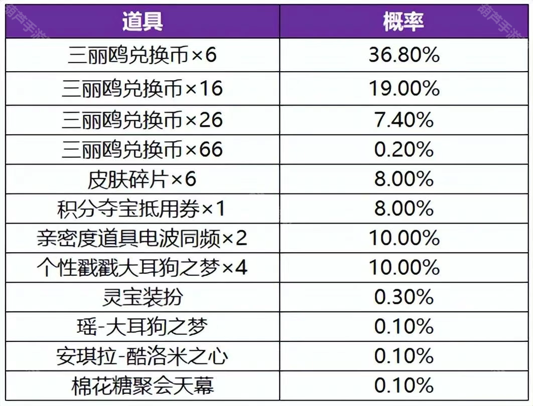 王者荣耀三丽鸥皮肤保底要多少钱？