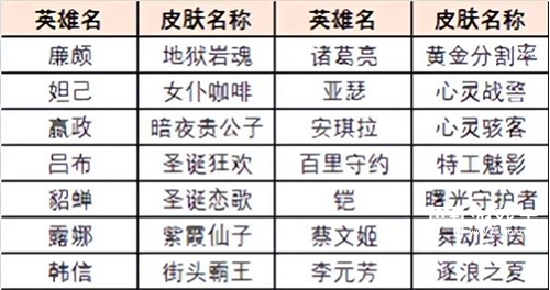 王者荣耀觉悟试炼有哪些皮肤
