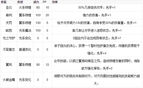 洛克王国神圣大天使技能搭配攻略:如何发挥最大威力