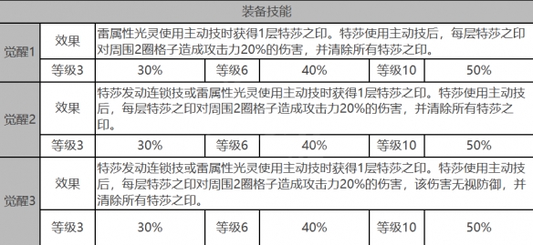 特莎在《白夜极光》中的表现及面板数据详解