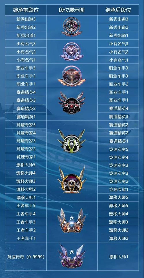 王牌竞速段位继承全解析：S1赛季结束，S2赛季如何开启？