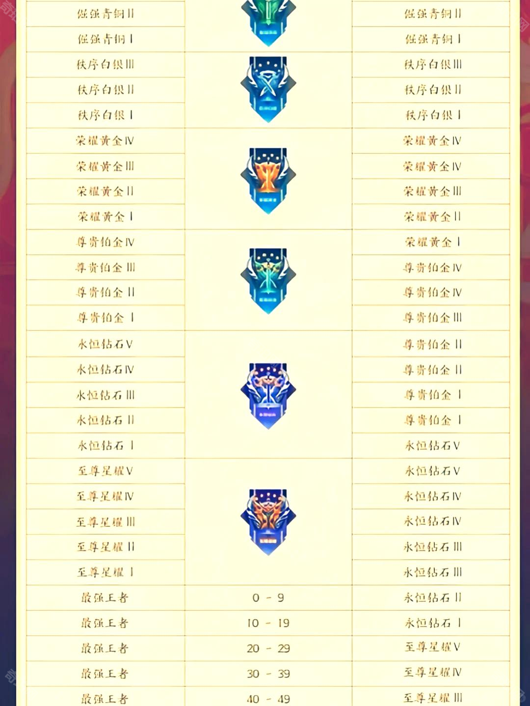 王者荣耀段位全解析：2025最新等级表与称号解锁条件