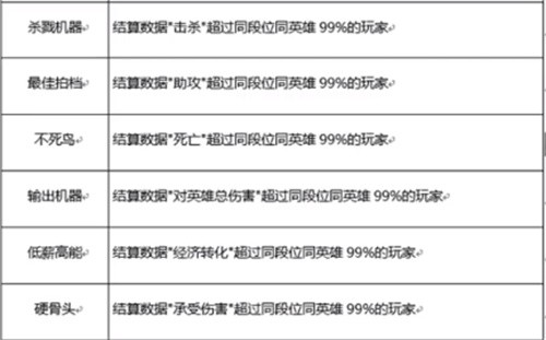 王者荣耀驯龙高手和不死鸟标签获取方法详解