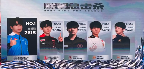 王者荣耀2600击杀第一人花海：eStarPro花海率先达成里程碑