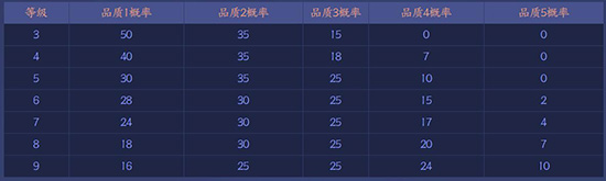 王者模拟战英雄招募全攻略：概率、策略与5阶英雄获取指南