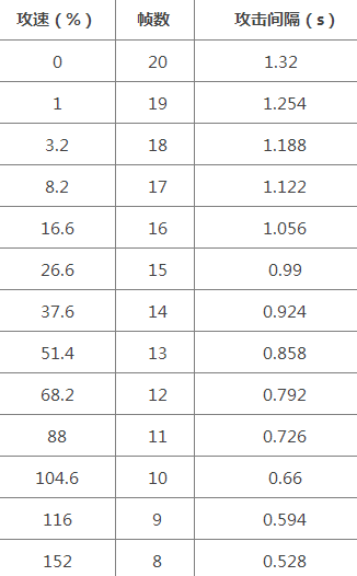王者荣耀马超攻速全解析：27%是关键，堆太多反而坑！