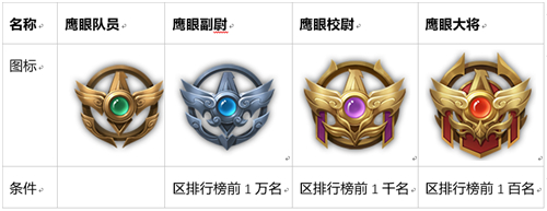王者鹰眼图标获取攻略：信誉、裁决与晋升全解析