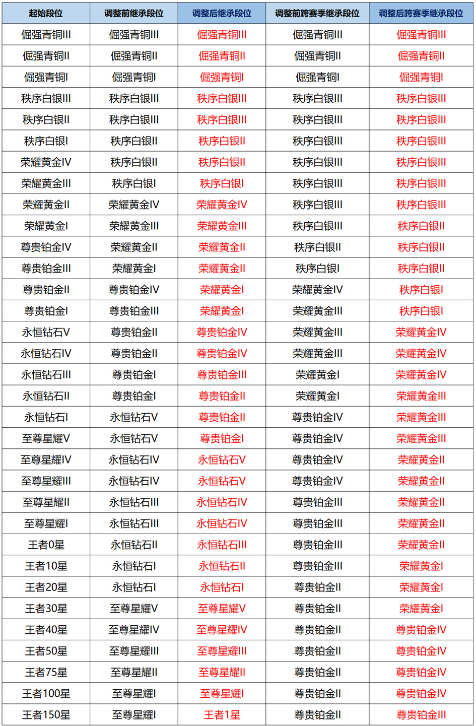 王者荣耀S39赛季段位继承全解析：继承规则与关键调整